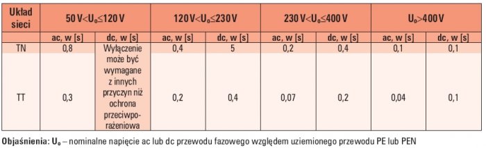 Tab. 2. Dopuszczalne czasy trwania zwarć w instalacjach nn zgodnie z PN-HD 60364-4-41:2009 [7]