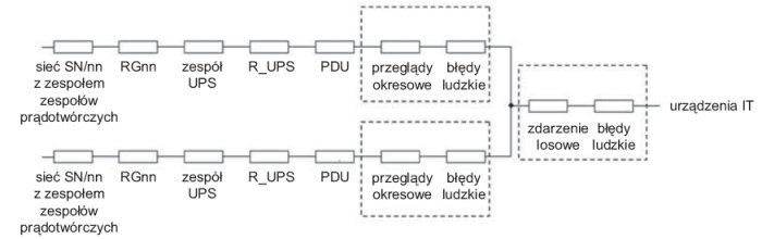 Rys. 12. Schemat uproszczonej struktury niezawodności zasilania zgodnej z Tier IV 2 (N+1) [34]