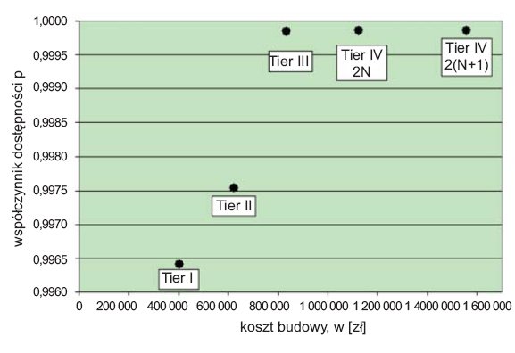 Rys. 17. Współczynnik dostępności w zależności od kosztów budowy dla poszczególnych układów zasilania w standardzie Tier