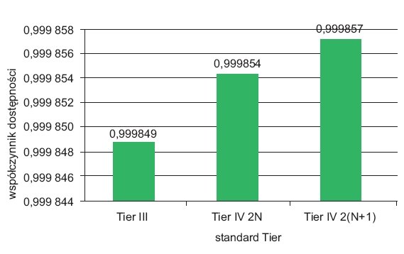 Rys. 18. Wartości współczynnika dostępności dla układów zasilania w standardach Tier III, Tier IV 2N oraz Tier IV 2 (N+1)