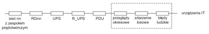Rys. 2. Uproszczony schemat struktury niezawodności dla układu zasilania opartego na standardzie Tier I [34]