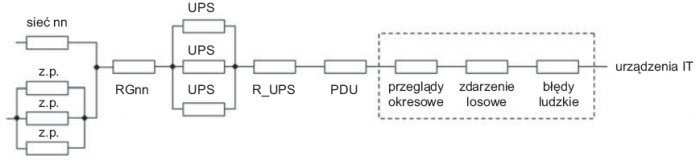 Rys. 3. Schemat struktury niezawodności zasilania zgodnej z Tier II, gdzie: z.p. – zespół prądotwórczy [34]