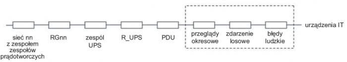 Rys. 4. Schemat uproszczonej struktury niezawodności zasilania zgodnej z Tier II [34]