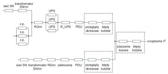 Rys. 5. Schemat struktury niezawodności zasilania zgodnej z Tier III, gdzie: z.p. – zespół prądotwórczy [34]