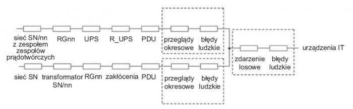 Rys. 6. Schemat uproszczony struktury niezawodności zasilania zgodnej z Tier III [34]