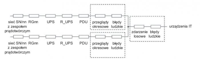 Rys. 9. Schemat uproszczonej struktury niezawodności zasilania w układzie Tier IV 2N [34]