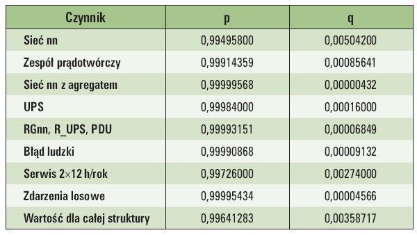 Tab. 2.  Wartości współczynników dostępności i niedostępności dla standardu Tier I