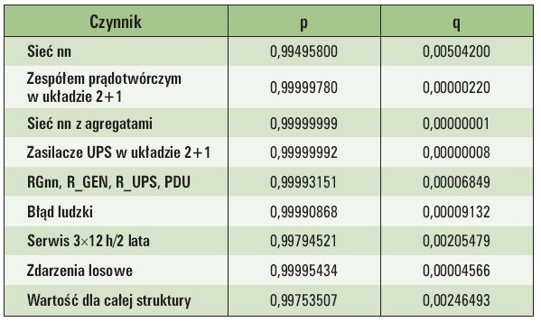 Tab. 3.  Wartości współczynników dostępności i niedostępności dla standardu Tier II