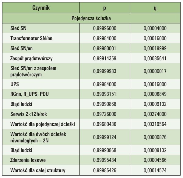 Tab. 5. Wartości współczynników dostępności i niedostępności dla struktury zgodnej z Tier IV 2N