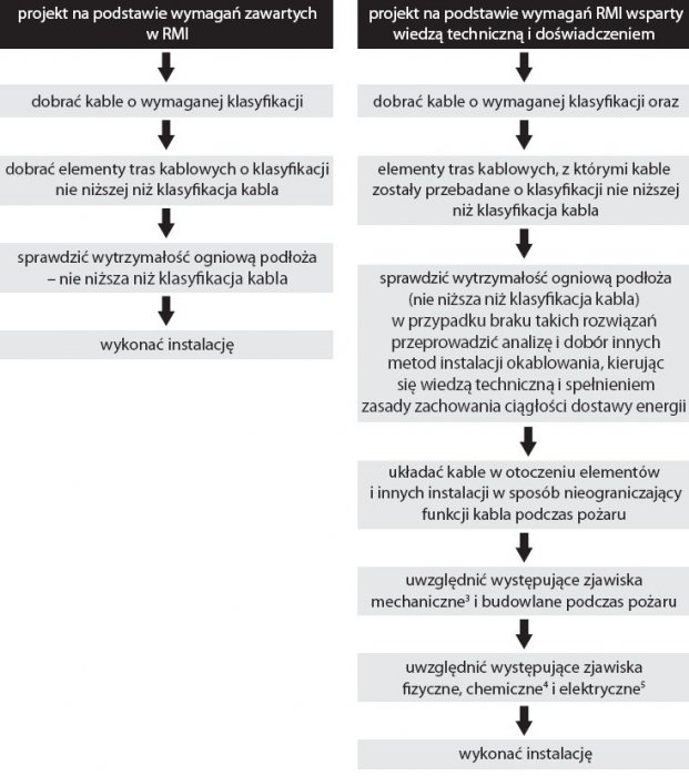 Rys. 3. Schemat projektowania i wykonywania zespołów kablowych rozpatrywany w dwóch wariantach