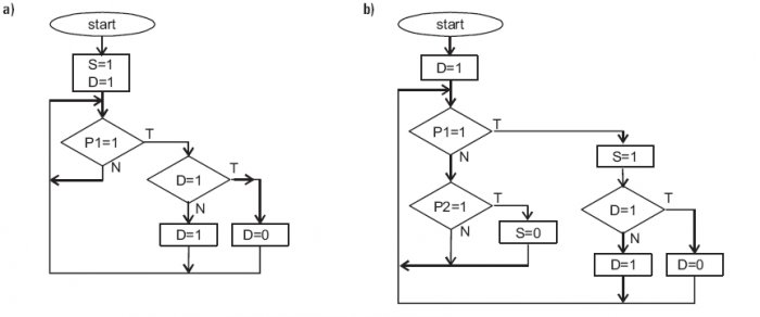 Rys. 5. Algorytm działania układu sterowania pozycjono­waniem lamel rolety według opisu podanego dla przycisków P1 i P2: a) sterowanie ruchu naprzemiennie przyciskiem P1, b) sterowanie ruchu naprzemiennie przyciskiem P1 i zatrzymanie ruchu przyciskiem P2