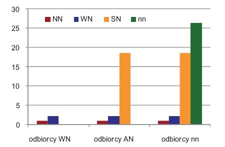 Rys. 2. Jednostkowa długość linii przypadająca na odbiorcę w km/odb.