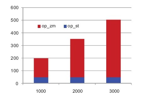 Rys. 4. Roczne koszty przesyłu w [zł/rok] dla gospodarstw domowych o rocznym zużyciu energii 1000–2000–3000 kWh/rok w rozbiciu na koszty opłaty stałej i zmiennej wyznaczone według rzeczywistych stawek opłat