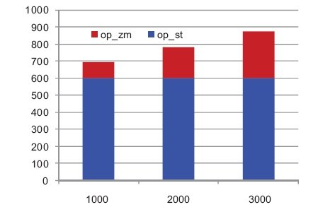 Rys. 5. Roczne koszty przesyłu w [zł/rok] dla gospodarstw domowych o rocznym zużyciu energii 1000–2000–3000 kWh/rok w rozbiciu na koszty opłaty stałej i zmiennej wyznaczone według hipotetycznych stawek opłat (jak dla odbiorców grupy C21). Objaśnienia: * .