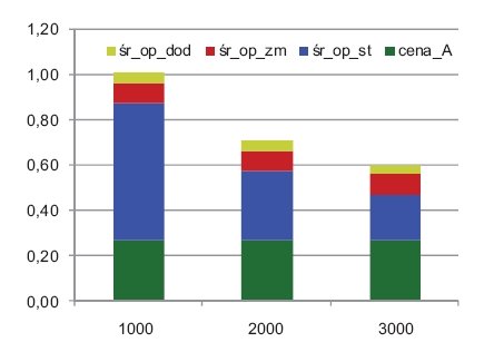 Rys. 7. Jednostkowe koszty użytkowania energii elektrycznej w [zł/kWh] dla gospodarstw domowych o rocznym zużyciu energii 1000–2000–3000 kWh/rok w rozbiciu na koszty samej energii, koszty z opłaty stałej, zmiennej i koszty dodatkowe wyznaczone według hip.