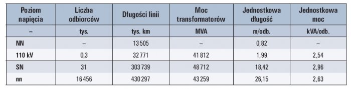 Tab. 1. Wybrane dane statystyczne Krajowego Systemu Elektroenergetycznego