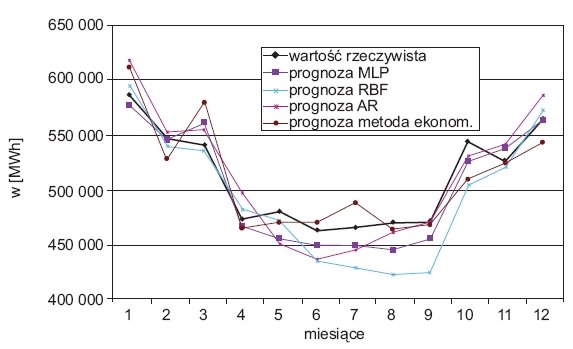 Rys. 10. Zestawienie wyników prognoz miesięcznego zapotrzebowania na energię elektryczną o horyzoncie 1 miesiąca dla testowego roku 2007 dla wybranych metod prognostycznych [2]