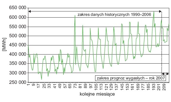 Rys. 4. Zakres danych historycznych oraz zakres prognoz martwych miesięcznego zapotrzebowania na energię elektryczną [2]