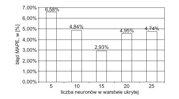 Rys. 5. Zależność pomiędzy liczbą neuronów w warstwie ukrytej a błędem MAPE po 1000 epokach treningowych dla horyzontu prognozy m+1 [1]