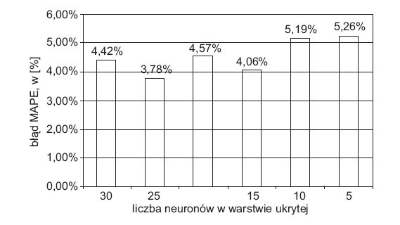 Rys. 6. Zależność pomiędzy liczbą neuronów w warstwie ukrytej a błędem MAPE po 1000 epokach treningowych dla horyzontu prognozy m+2 [1]