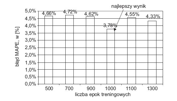 Rys. 7. Błąd MAPE w funkcji liczby epok treningowych dla sieci neuronowej z 25 neuronami w warstwie ukrytej (powyżej 1000 epok widoczny efekt przetrenowania sieci neuronowej) dla horyzontu prognozy m+2 [1]