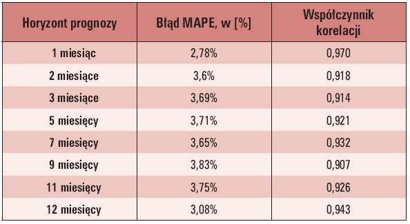 Tab. 1. Najlepsze wyniki prognoz zapotrzebowania na energię elektryczną uzyskane przy wykorzystaniu sieci neuronowej wielowarstwowej wspomaganej algorytmami genetycznymi [2]