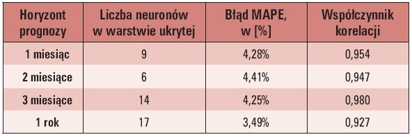 Tab. 2. Najlepsze wyniki prognoz zapotrzebowania na energię elektryczną uzyskane przy wykorzystaniu sieci neuronowej typu RBF [2]