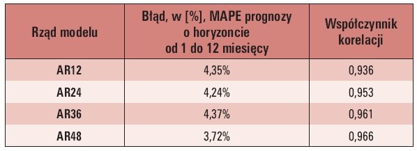 Tab. 3. Wybrane wyniki prognoz miesięcznego zapotrzebowania na energię elektryczną o horyzoncie od 1 do 12 miesięcy do wyboru optymalnego rzędu modelu autoregresji [2]
