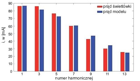 Rys. 3. Wyższe harmoniczne prądu modelu i rzeczywistej świetlówki kompaktowej