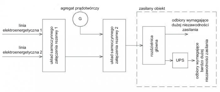 Rys. 1. Przykładowe rozwiązanie zasilania obiektu z dwóch niezależnych linii energetycznych, zespołu prądotwórczego i zasilacza UPS [3]