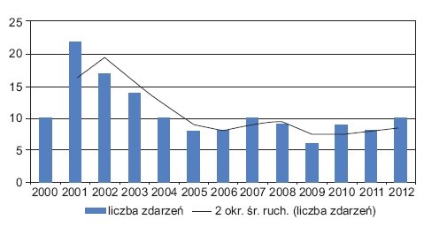 Liczba zdarzeń z udziałem acetylenu w poszczeg&oacute;lnych latach (do końca sierpnia 2012 r.). Opracowanie własne