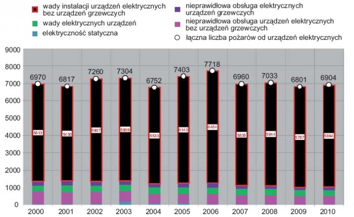 Rys. 1. Pożary spowodowane wadami instalacji elektrycznych lub wadami urządzeń grzejnych, nieprawidłową eksploatacją instalacji lub urządzeń grzejnych oraz elektrycznością statyczną w latach 2000–2010
