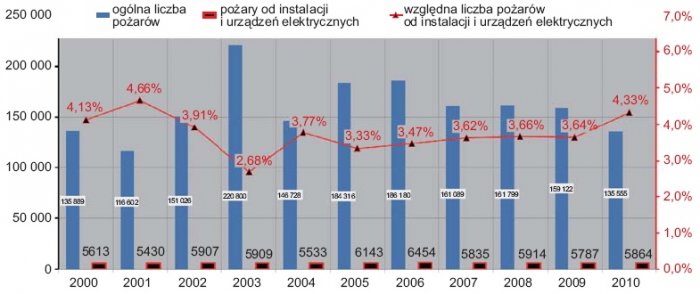 Rys. 2. Udział pożarów od instalacji i urządzeń elektrycznych bez urządzeń grzewczych w ogólnej liczbie pożarów