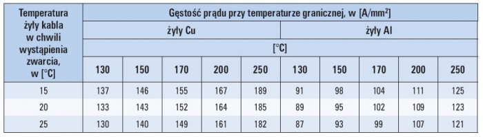 Tab. 1. Wartości prądu zwarcia, którym należy obciążyć żyły robocze odcinków probierczych w celu zbadania odporności na oddziaływanie cieplne prądu zwarcia według PN-90 E-06401