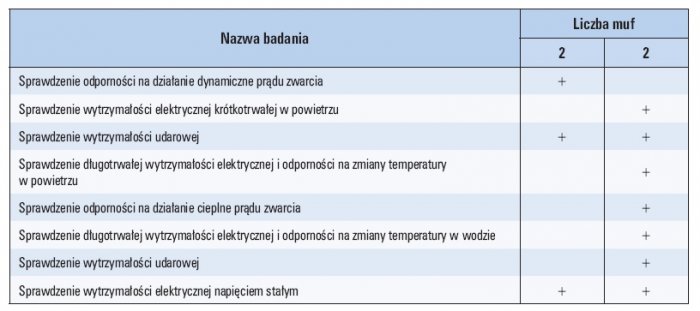 Tab. 3. Sekwencje badań wymagane przez normę PN-90 E-06401/04