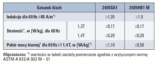 Tab. 1. Porównanie stratności i poboru mocy biernej wybranych gatunków blachy amorficznej [1]