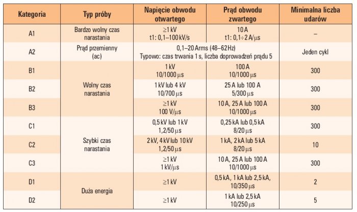 Tab. 1. Parametry udarów prądowych i napięciowych stosowanych w badaniach ograniczników przepięć dla linii sygnałowych