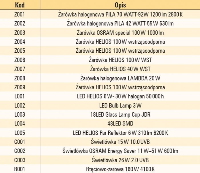 Tab. 1. Źródła światła wybrane do doświadczenia
