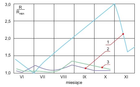 Rys. 2. Zmiany rezystancji uziemienia uziomów w gruncie piaszczystym, gdzie: 1 – uziom poziomy, bez otuliny betonowej (l=47 m, głębokość pogrążenia 0,6 m), 2 – uziom fundamentowy wg rysunku 1a, 3 – uziom fundamentowy wg rysunku 1b, Rmin, R – najmniejsza .