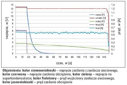 Rys. 2. Przebiegi napięcia i prądu podczas pracy układu podtrzymania napięcia przy obciążeniu 6 W