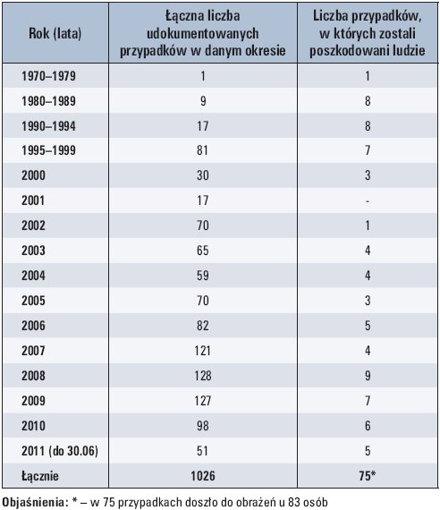 Tab. 2. Liczba udokumentowanych uszkodzeń powodujących wyłączenie turbiny wiatrowej [15]