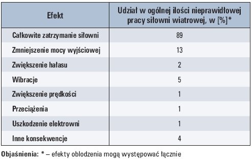 Tab. 4. Skutki oblodzenia siłowni wiatrowych [4]