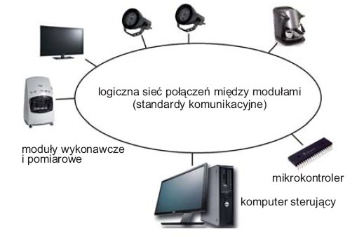 Rys. 1. Architektura systemu domu inteligentnego