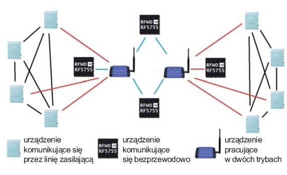Rys. 6. Schemat pracy w systemie z wieloma standardami komunikacyjnymi