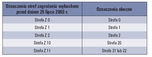 Tab. 1. Porównanie oznaczeń stref zagrożonych wybuchem