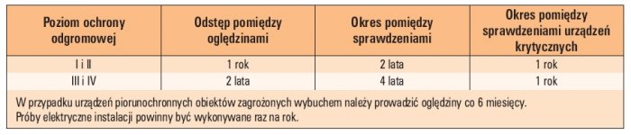 Tab. 1. Okresy pomiędzy sprawdzaniem urządzenia piorunochronnego