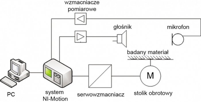 Rys. 3. Schemat ideowy układu sterująco-pomiarowego pozycjonera