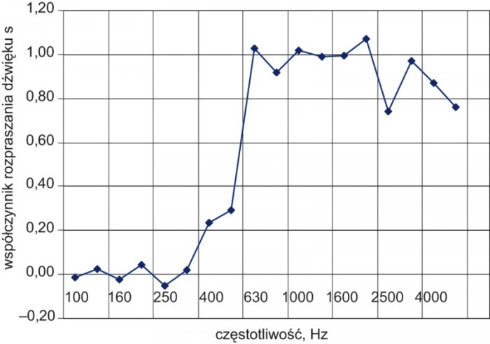 Rys. 7. Współczynnik rozpraszania dźwięku s wyznaczony dla struktury QRD opartej na liczbie pierwszej N=7. Maksymalna głębokość studzienki hmax=150 mm. Szerokość studzienki d=43 mm