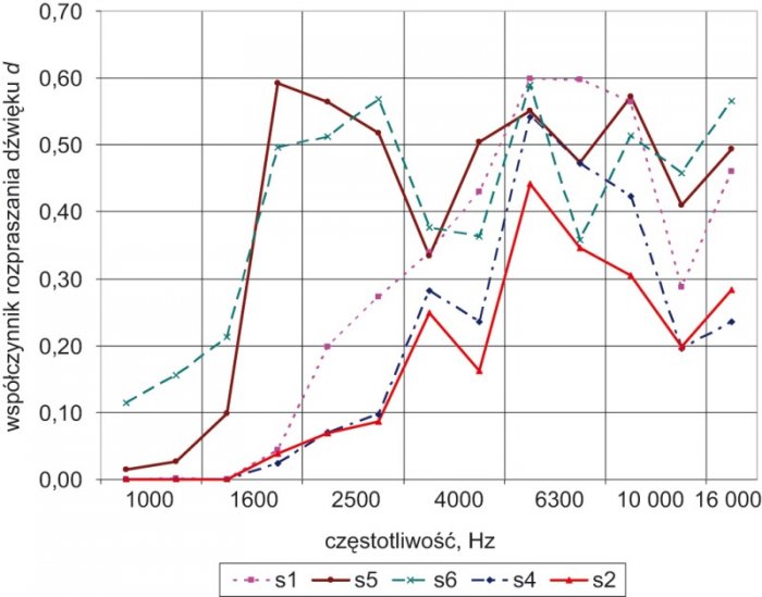 Rys. 9. Współczynniki rozpraszania dźwięku d wyznaczone dla struktur QRD opartych na liczbie pierwszej N=7 w różnych układach. s1–s5 oznacza wybrane sposoby ułożenia wzajemnego struktur rozpraszających przedstawionych na rysunku 7.