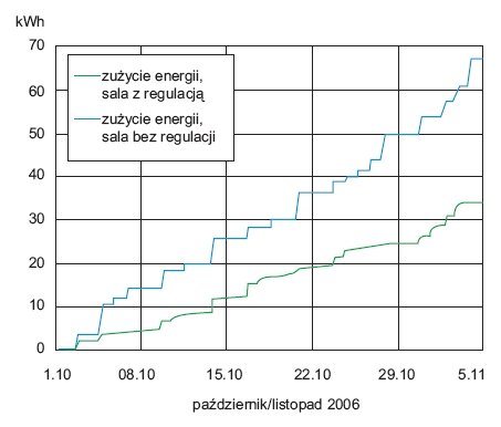 Rys. 4. Porównanie zużycia energii elektrycznej na oświetlenie sali wykładowej wyposażonej w instalację KNX i sali ze standardową instalacją oświetleniową [15]